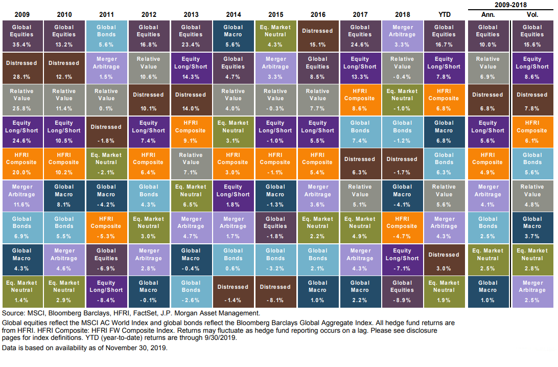 Jp Morgan Asset Class Returns Chart 2015