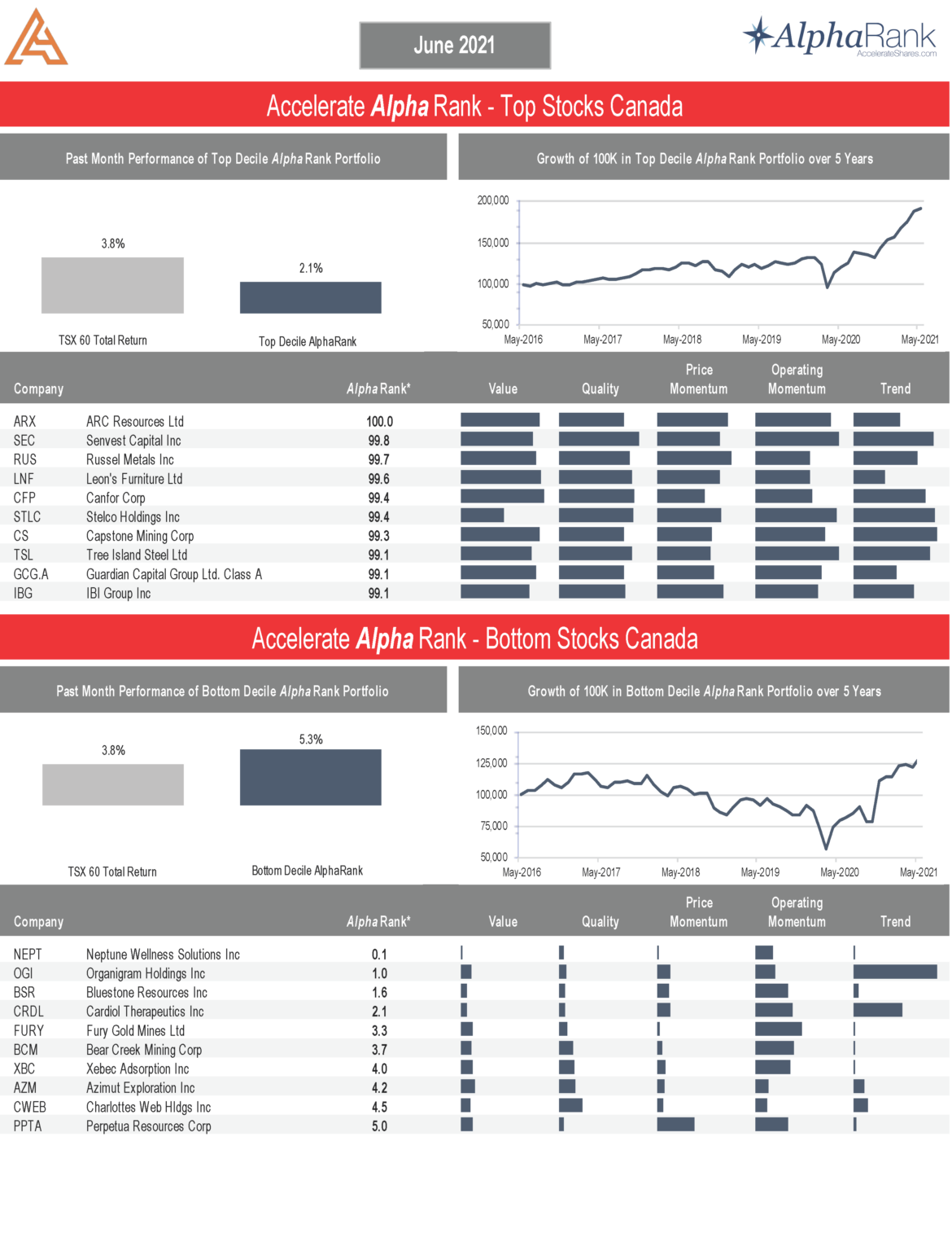AlphaRank Top Stocks June 2021